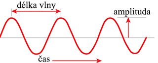 Akustika — délka vlny