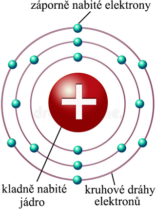 Bohrův model atomu z roku 1913