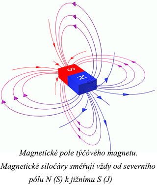 Magnetické pole týčóvého magnetu. Magnetické siločáry směřují vždy od severního pólu (S) k jižnímu (J)