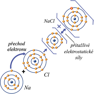 Iontová vazba chloridu sodného NaCl. kuchyňské soli.