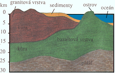 Řez zemskou kůrou a svrchním pláštěm.